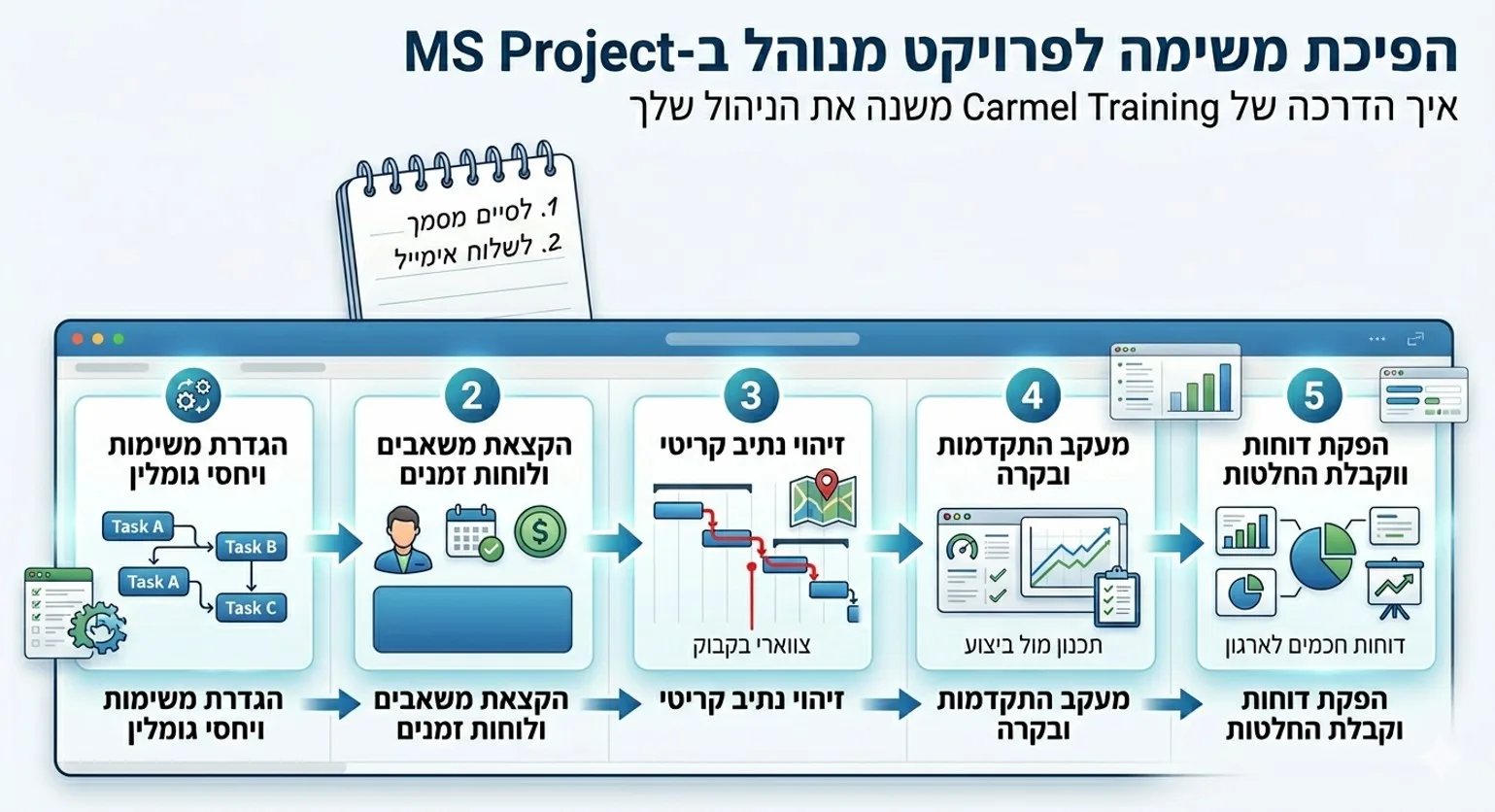 MS Project - הפיכת משימה לפרויקט מנוהל ב-MS Project