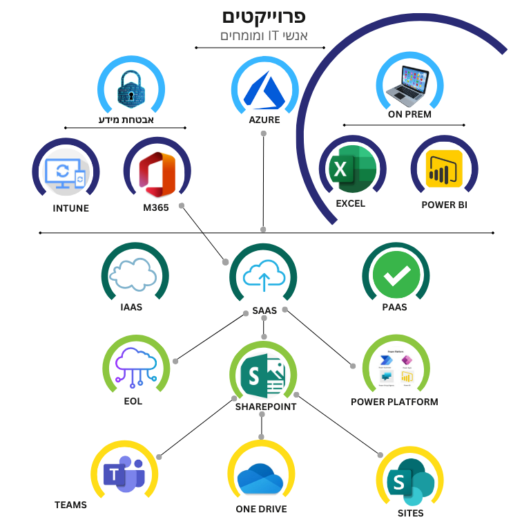 Project management