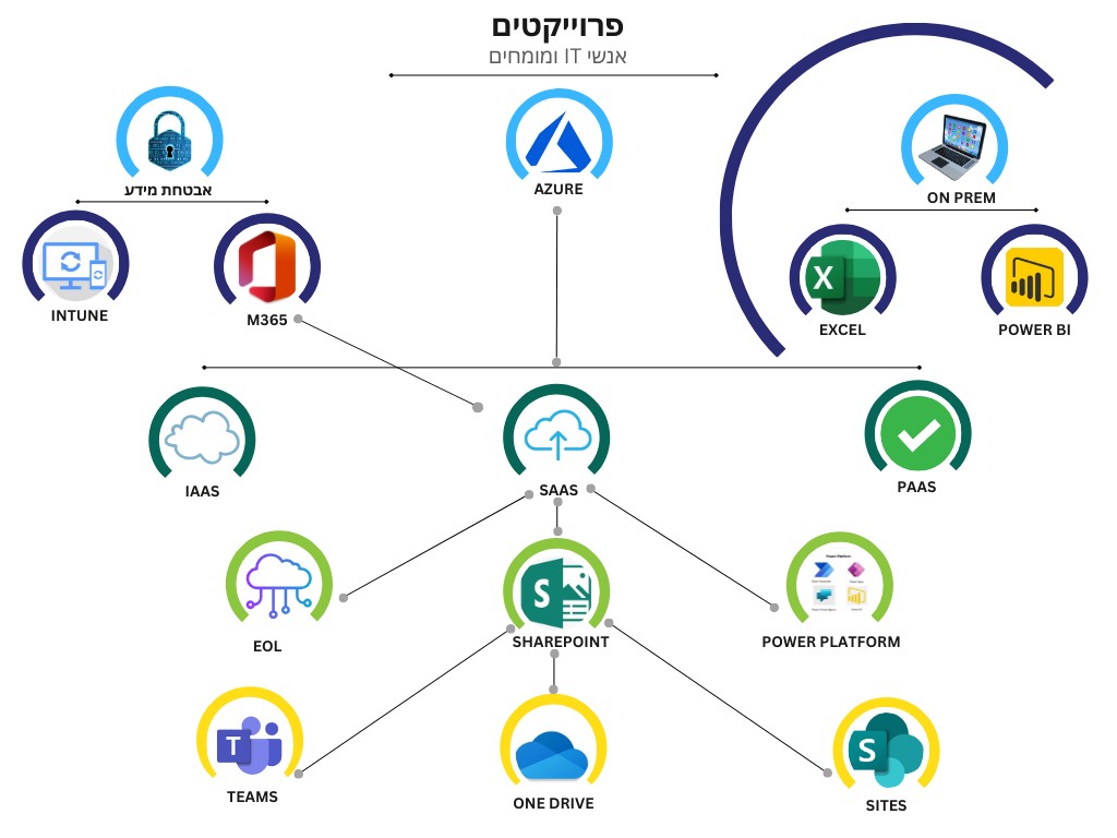 Project management - COMPUTER