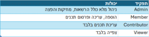 ניהול Workspaces והרשאות גישה